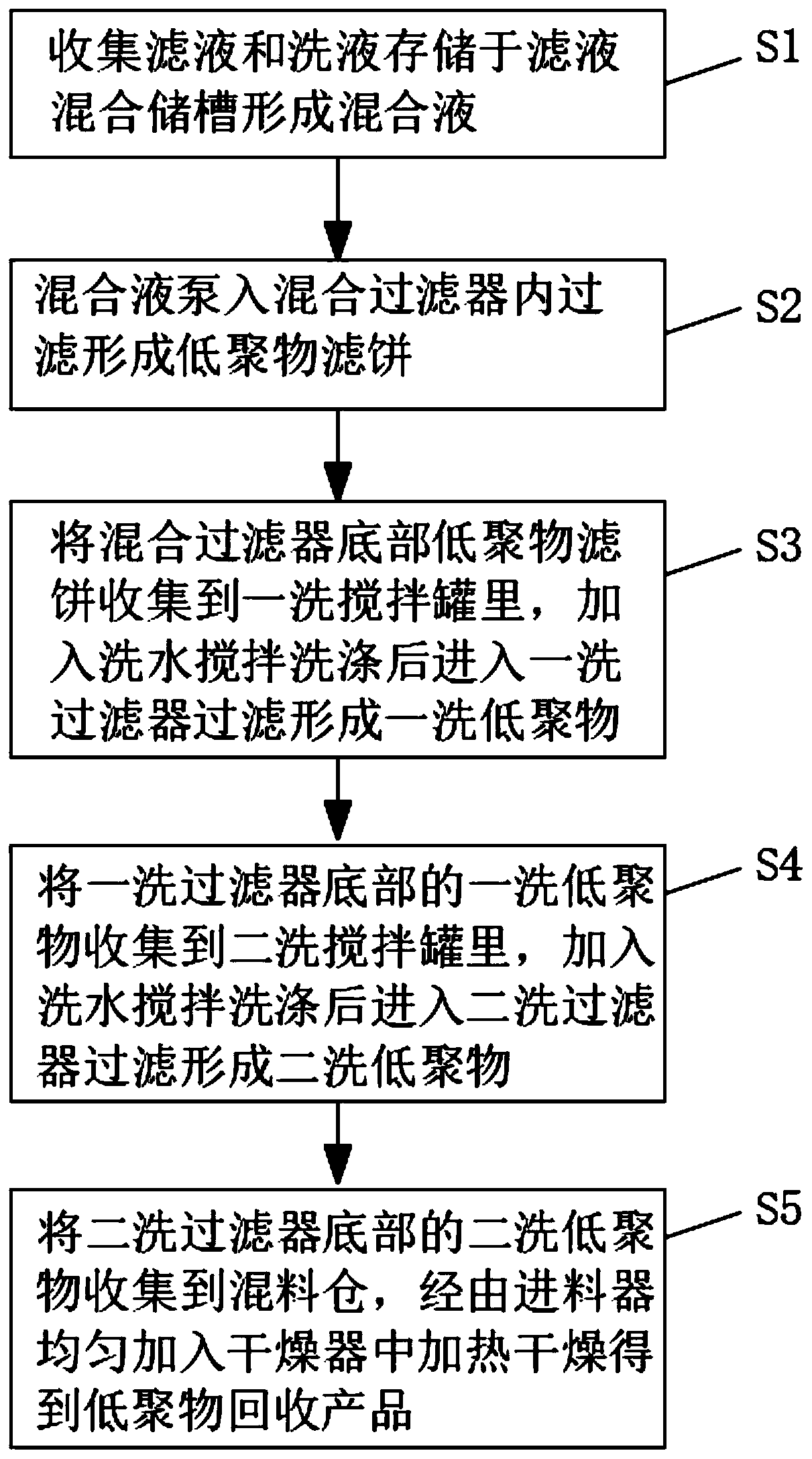 Method and device for recovering oligomers for polyphenylene sulfide production