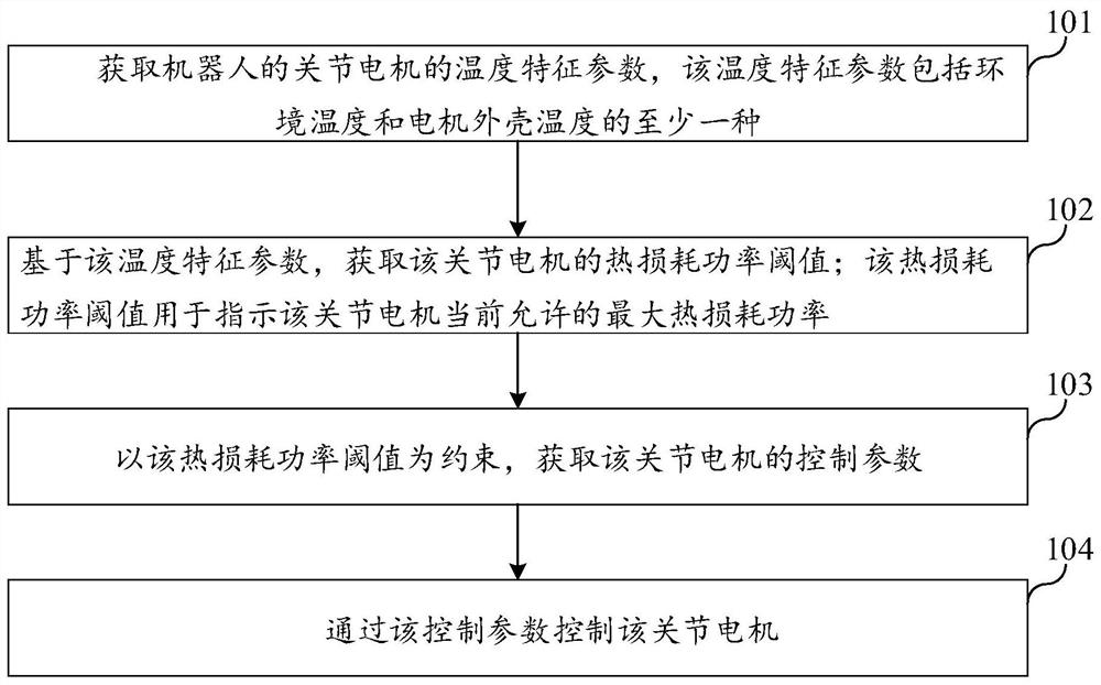 Robot joint motor control method, device, equipment and storage medium