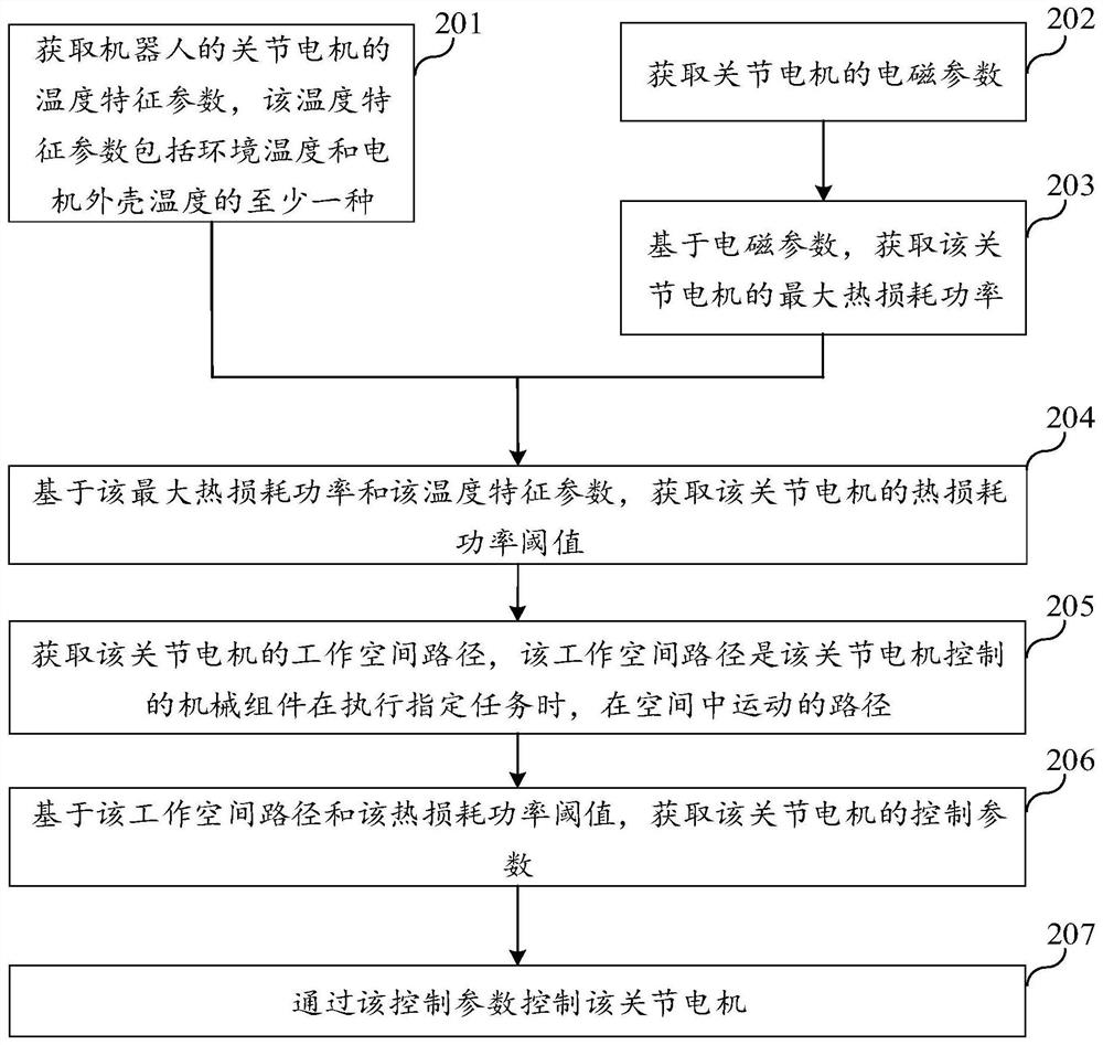 Robot joint motor control method, device, equipment and storage medium