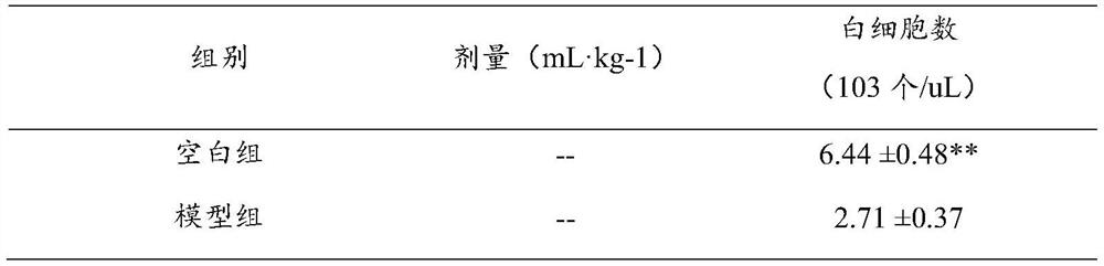 A kind of compound medicine with promoting immune function and preparation method thereof