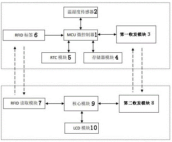 A data acquisition method for a real-time temperature and humidity data acquisition system for cold chain logistics in-transit incubators