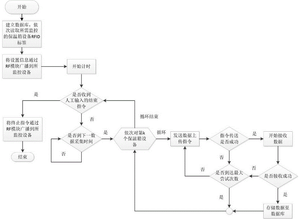 A data acquisition method for a real-time temperature and humidity data acquisition system for cold chain logistics in-transit incubators