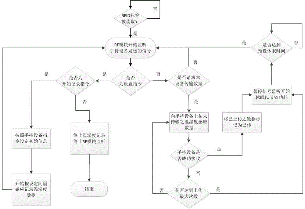 A data acquisition method for a real-time temperature and humidity data acquisition system for cold chain logistics in-transit incubators