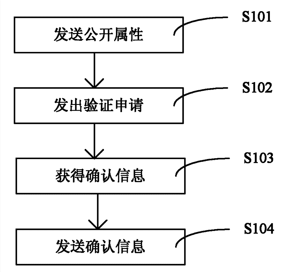 Object property security on-line verifying method and device