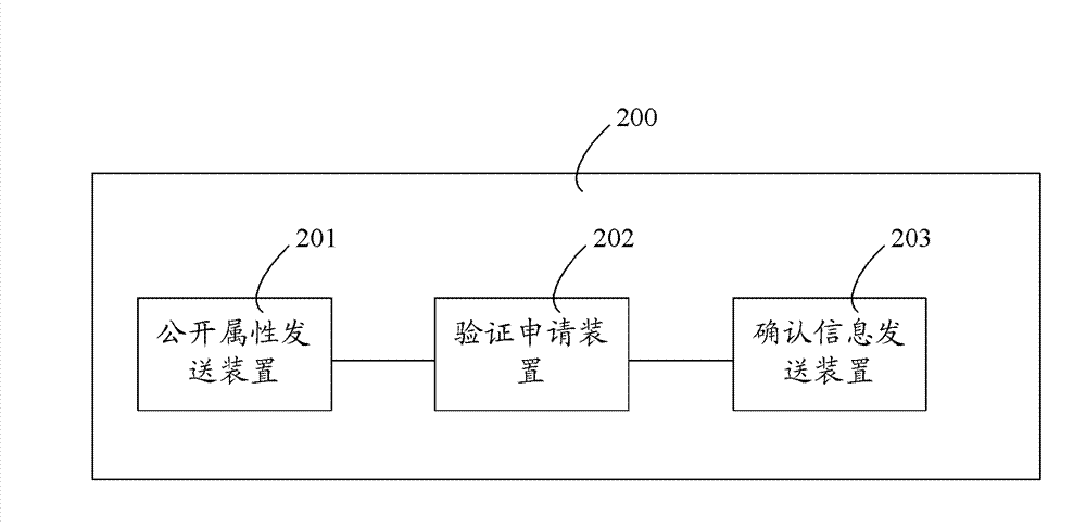 Object property security on-line verifying method and device