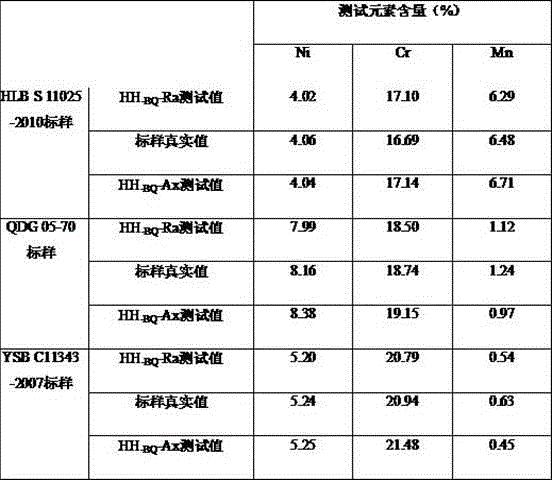 Method for detecting chemical components comprising nickel, chromium and manganese of stainless steel