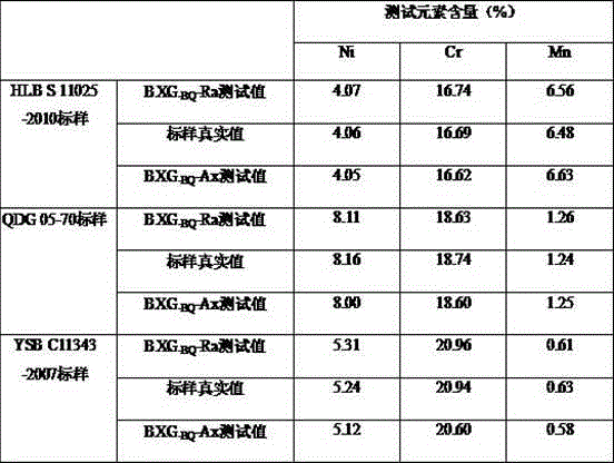 Method for detecting chemical components comprising nickel, chromium and manganese of stainless steel