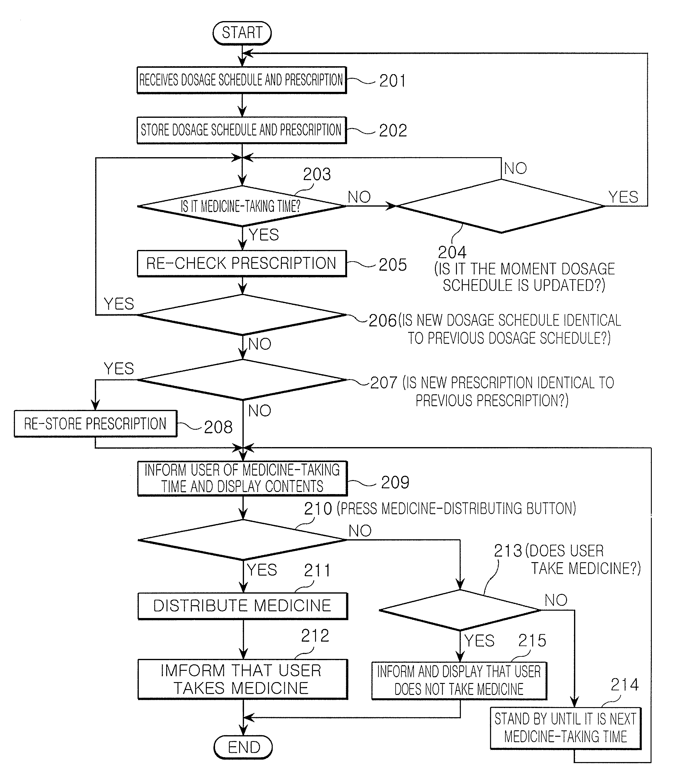 Apparatus for supporting a medicine-taking service and method for supporting a medicine-taking service using the same