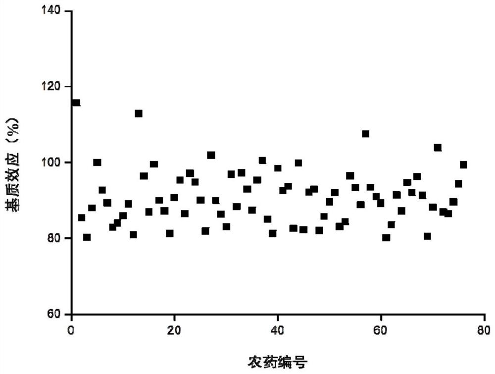 Method for detecting pesticide residues in traditional Chinese medicinal materials