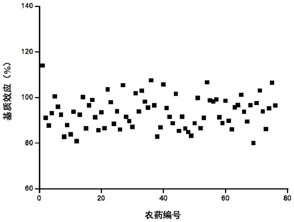 Method for detecting pesticide residues in traditional Chinese medicinal materials