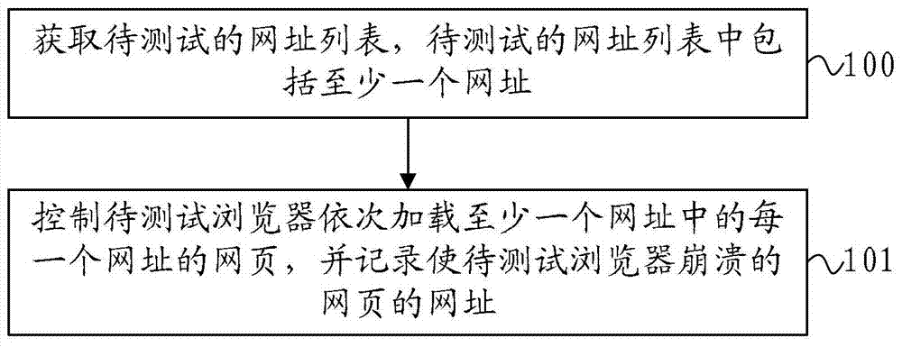 Method, device and system for processing URLs that cause browser crashes