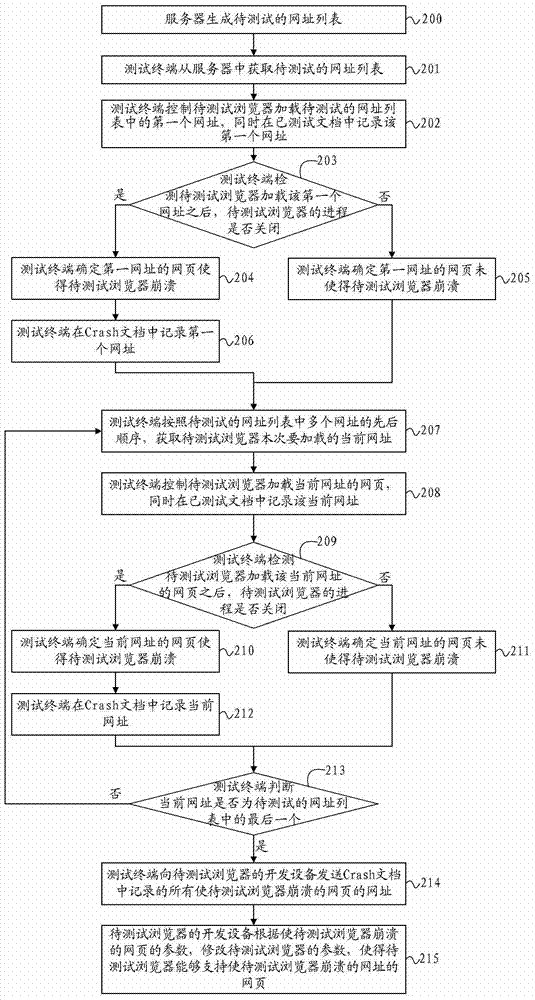 Method, device and system for processing URLs that cause browser crashes