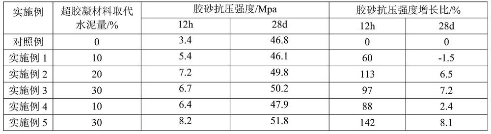 A kind of super gel material based on wet grinding process and its preparation method and application