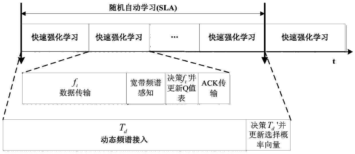 A hierarchical reinforcement learning anti-interference algorithm for joint optimization of channel selection and transmission time