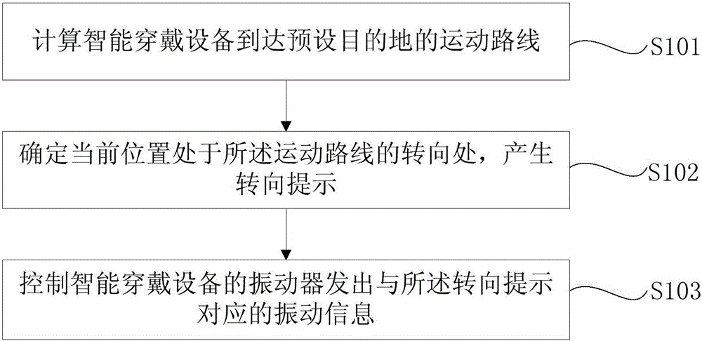 Method and system for achieving vibration navigation on smart wearable device