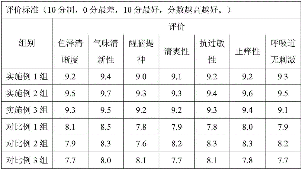 Mosquito-repelling toilet water and preparation method thereof