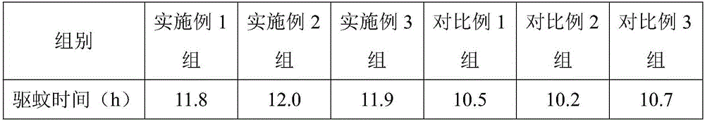 Mosquito-repelling toilet water and preparation method thereof