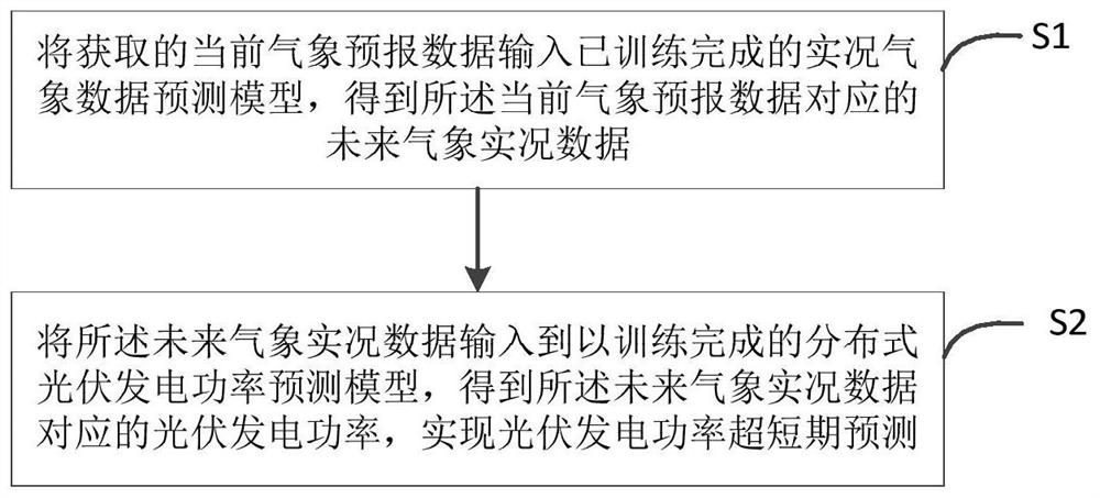 Distributed photovoltaic power generation power prediction method and system