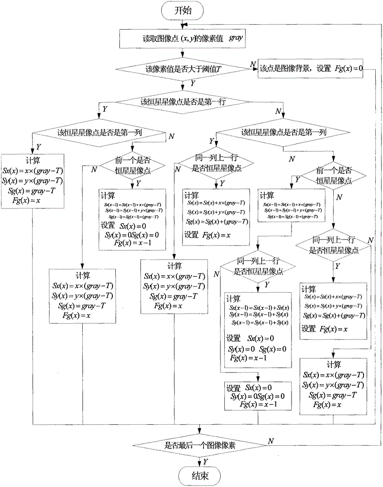 Method for extracting fixed star image coordinates in real time based on field programmable gate array (FPGA)