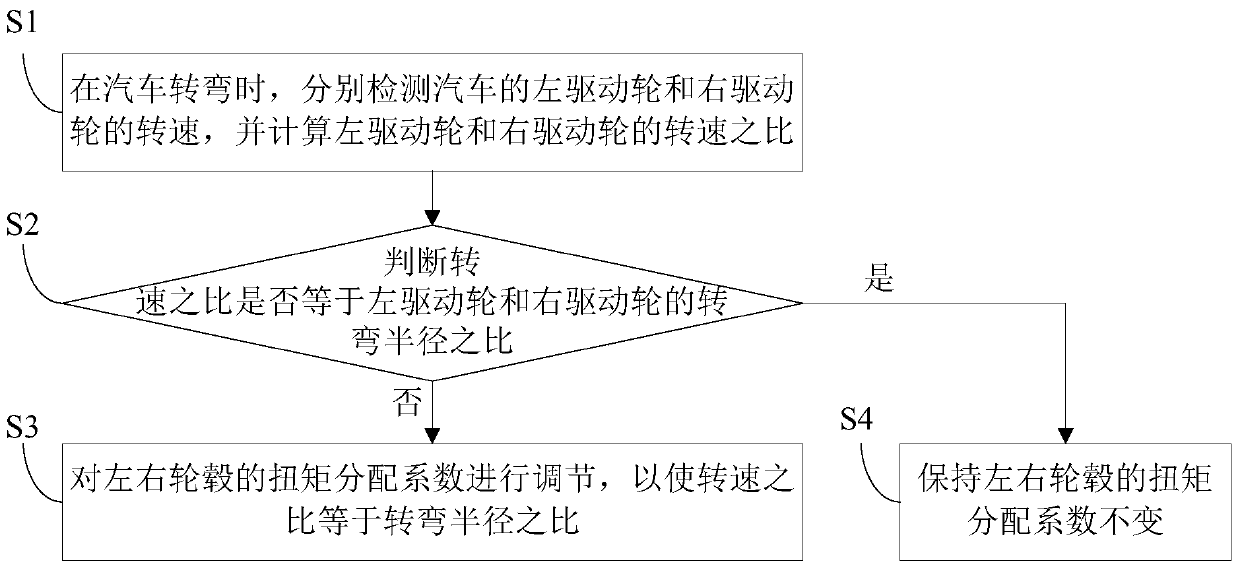 Automobile and electronic differential control method and control device thereof