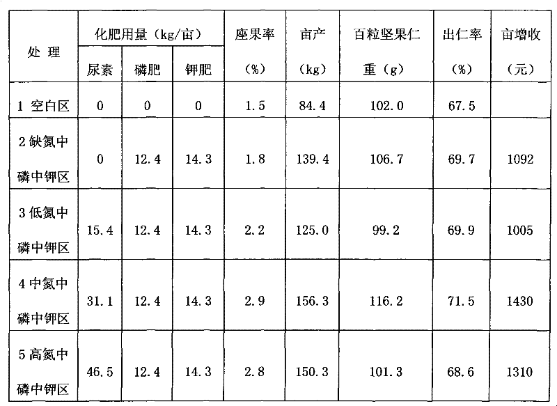 SODM (Superoxide Dismutase Mimics) fruit tree compound special fertilizer