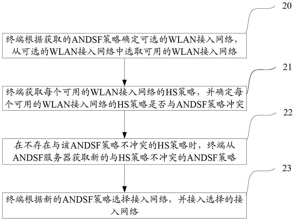 Method and device for network access and policy sending