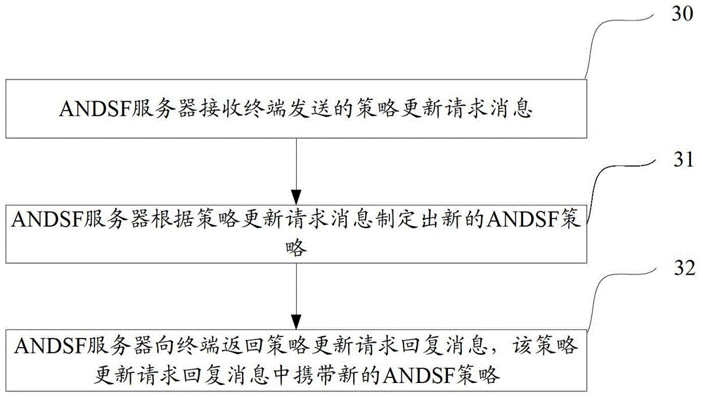 Method and device for network access and policy sending