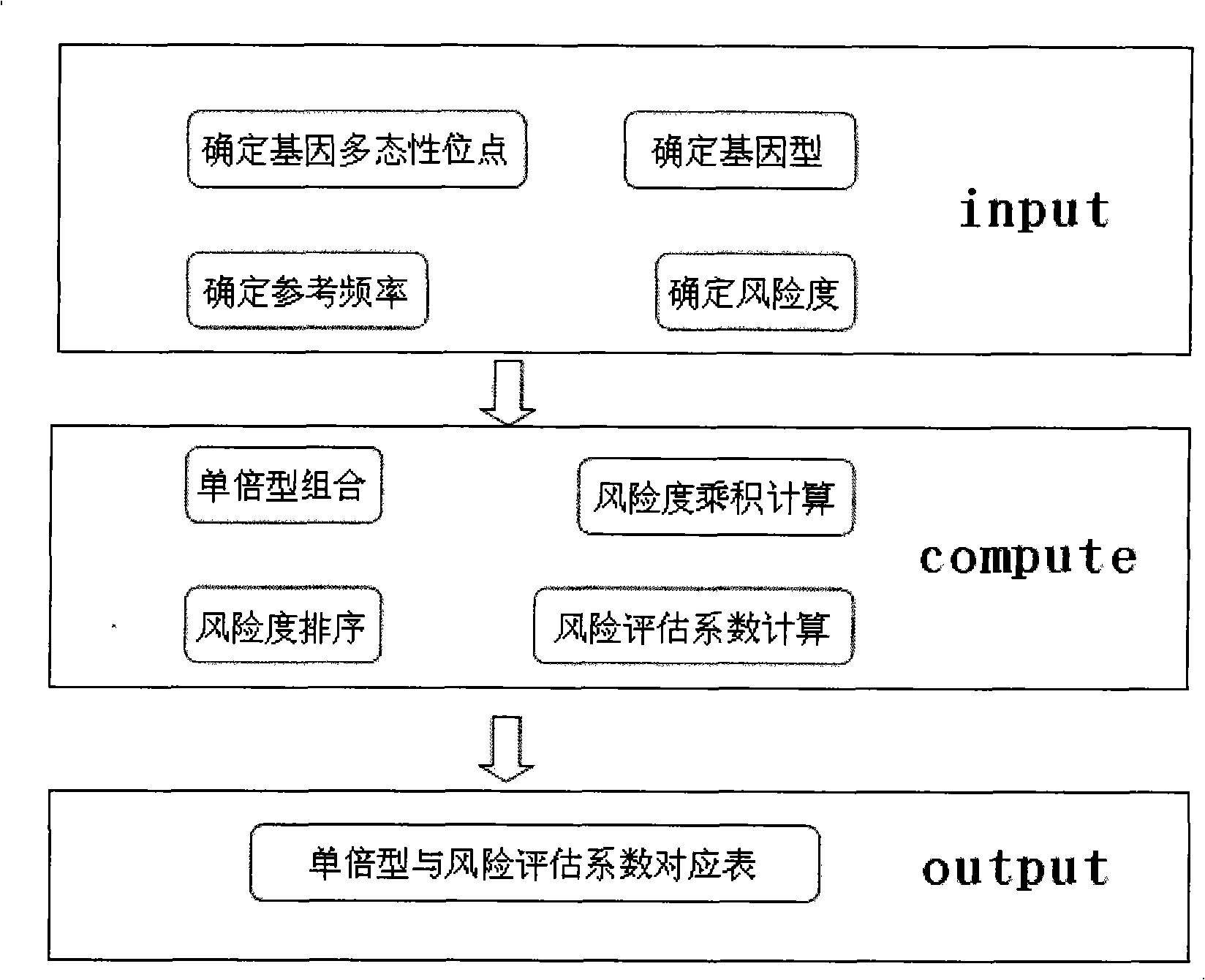 Comprehensive evaluation method of polygenic diseases genetic risk