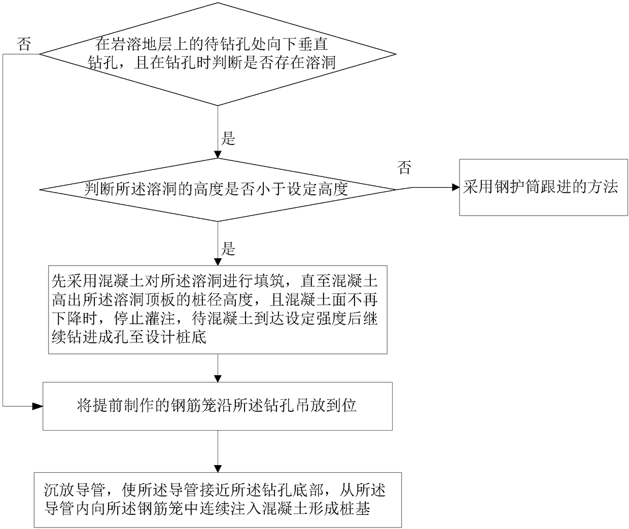 Construction method of karst stratum pile foundation