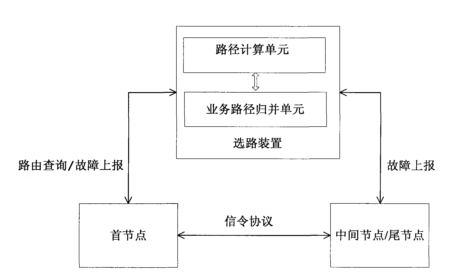 Route selecting device and route selecting method of multi-service restoration