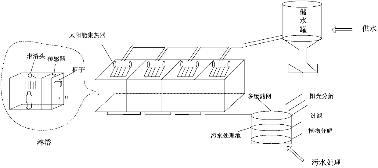 Public shower system based on urban green land