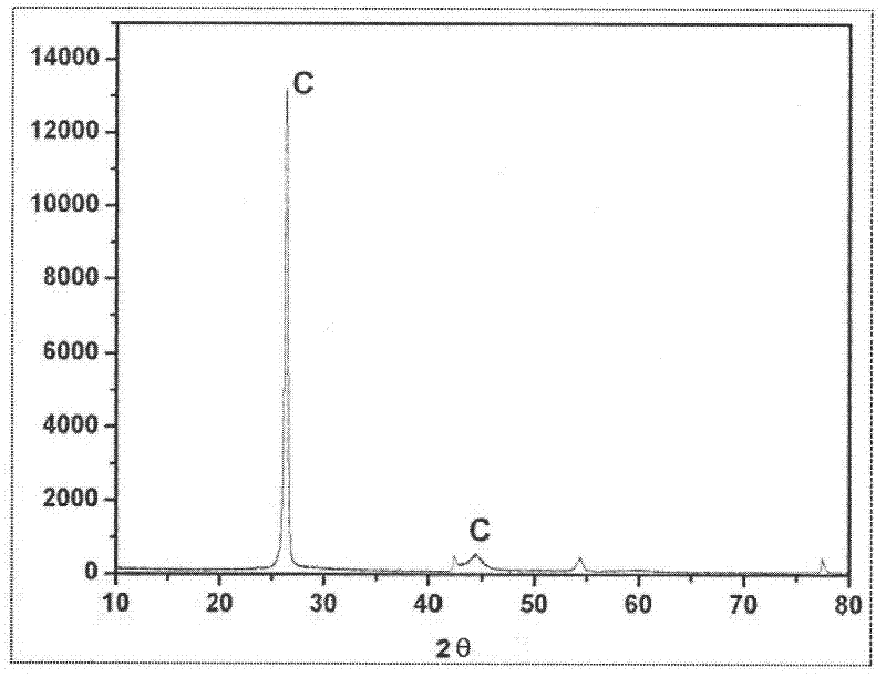 Method for preparing asphalt mesocarbon microbeads and application in lithium battery cathode material thereof