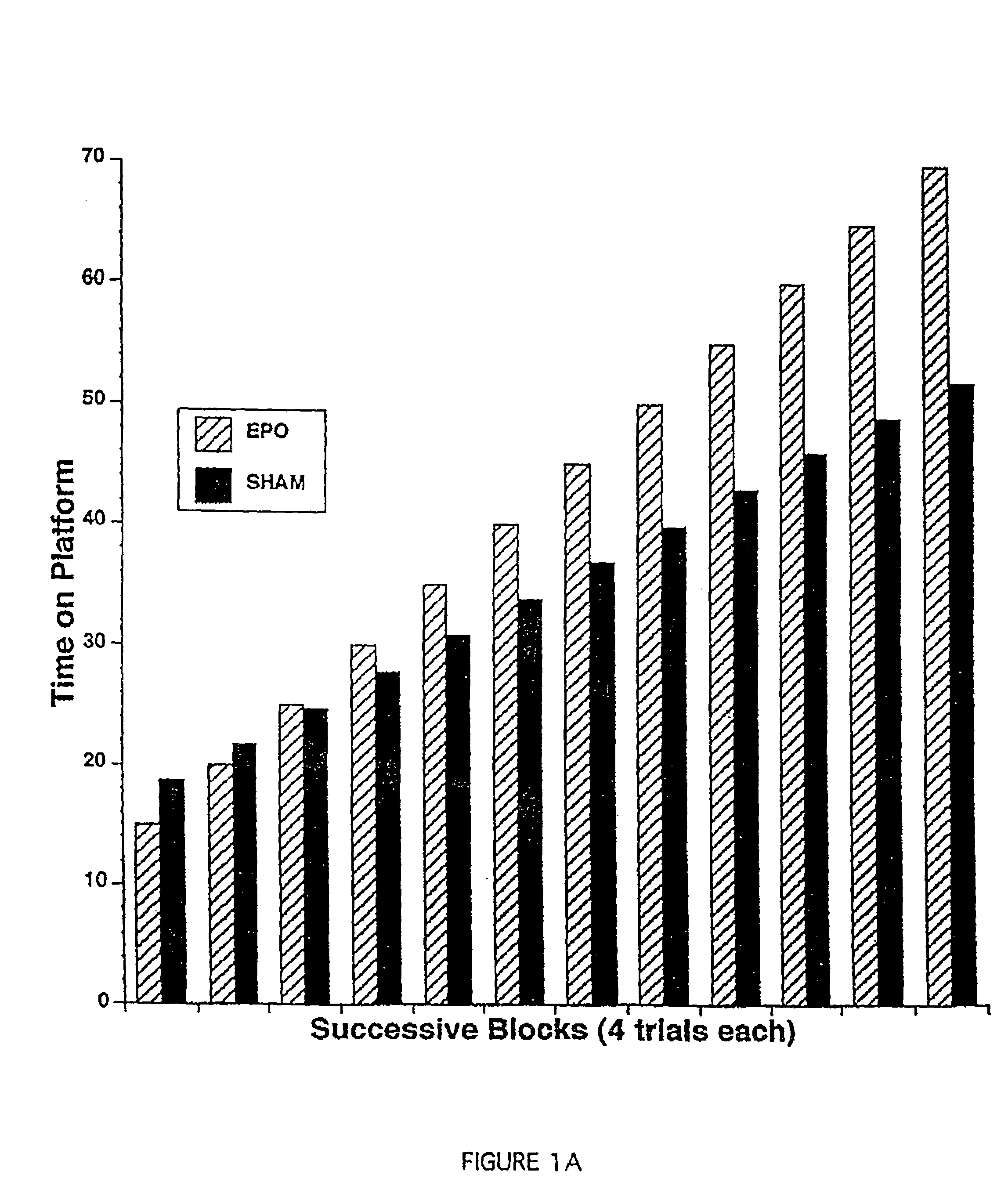 Modulation of excitable tissue function by peripherally administered erythropoietin