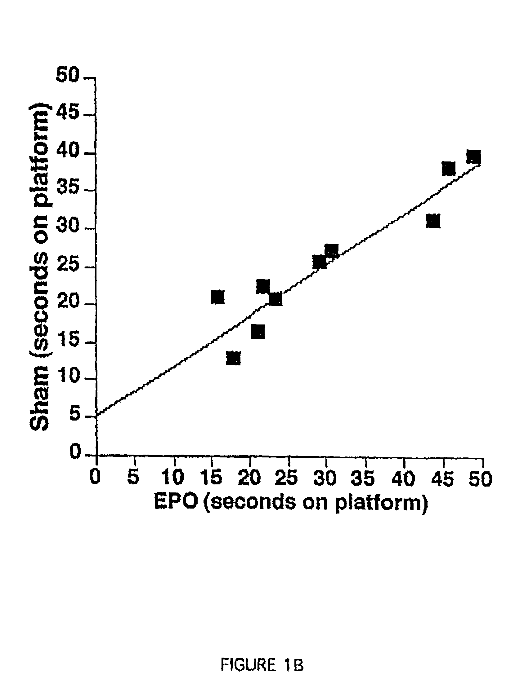 Modulation of excitable tissue function by peripherally administered erythropoietin