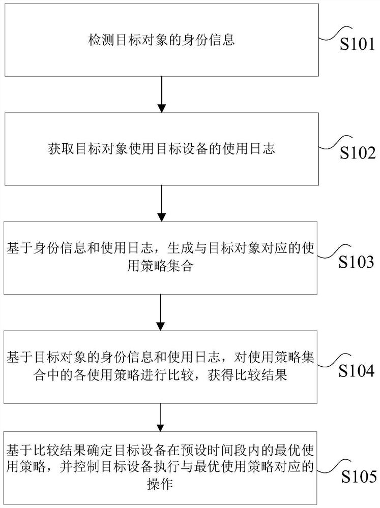 Smart home control method, smart home equipment, storage medium and processor