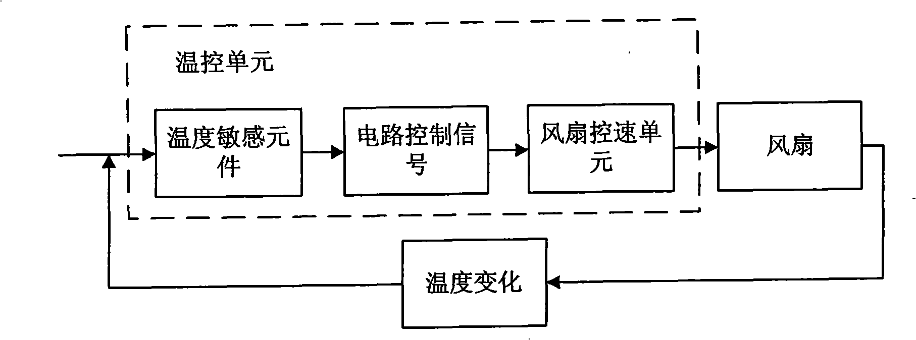 Machine frame equipment temperature control system and temperature control method