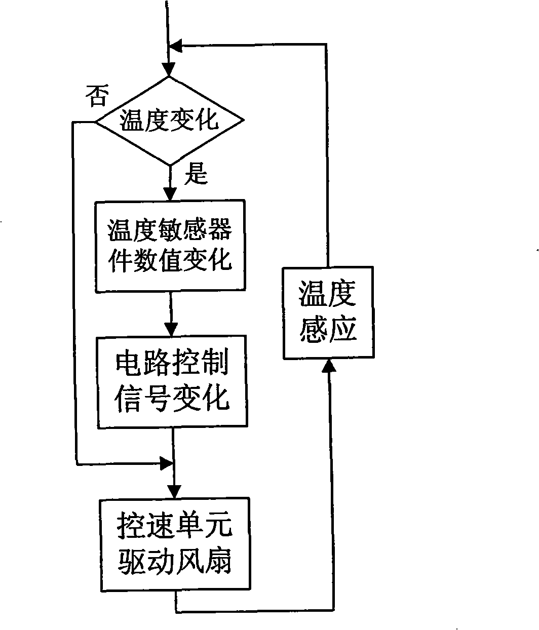 Machine frame equipment temperature control system and temperature control method