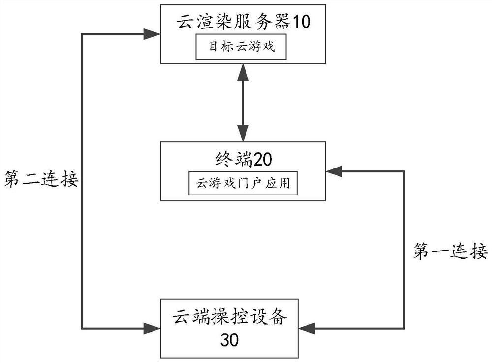 Cloud game control method, and information interaction method, device and system