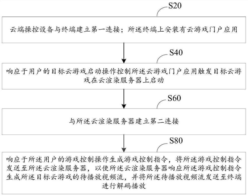 Cloud game control method, and information interaction method, device and system