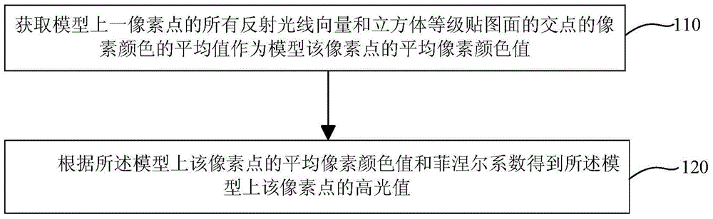 A method and device for controlling the definition of high light reflection by using texture