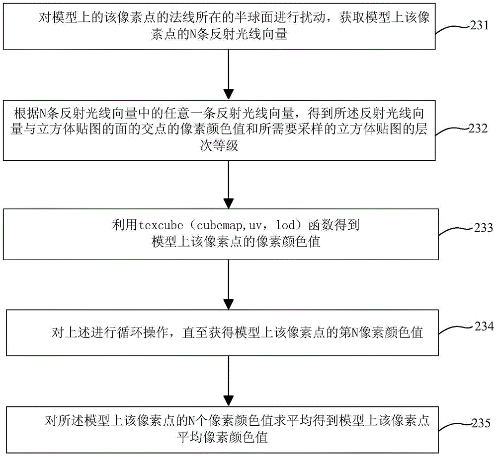 A method and device for controlling the definition of high light reflection by using texture