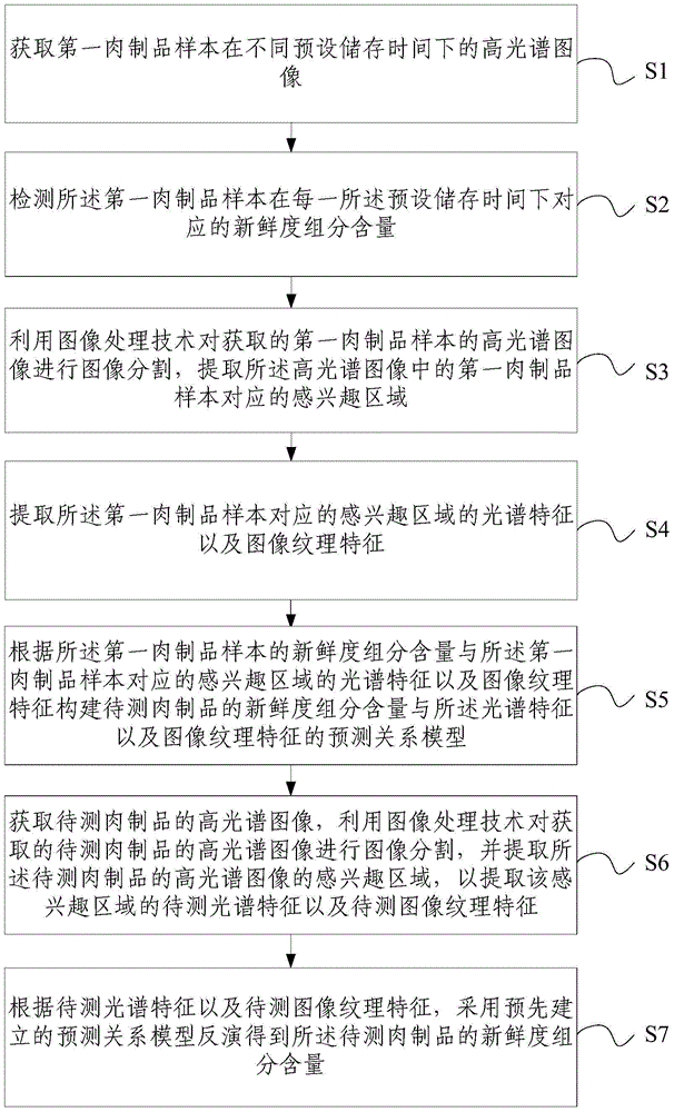 Meat product freshness detection method based on spectral imaging technology