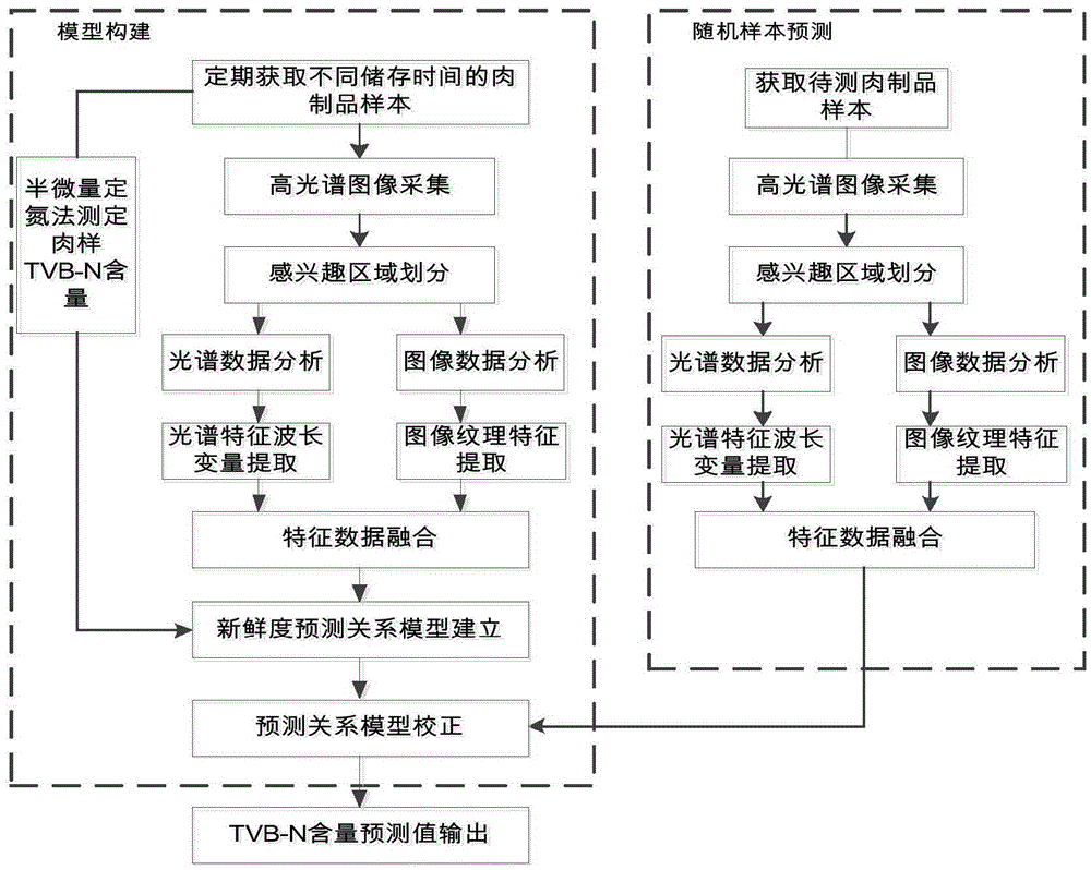 Meat product freshness detection method based on spectral imaging technology