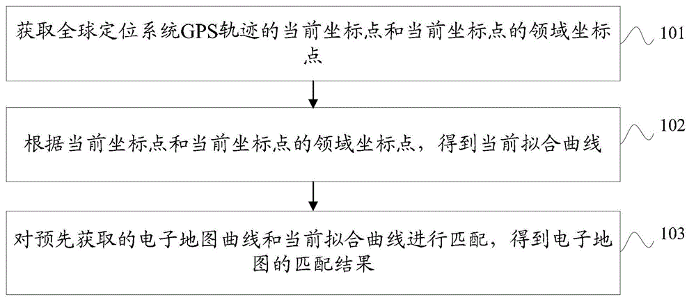 Electronic map matching method and device