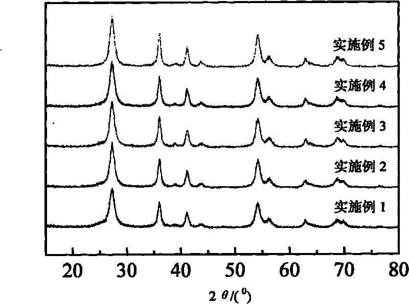 Method for quickly preparing rutile phase nano titanium dioxide