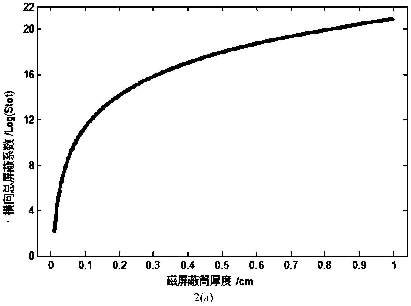 Optimal modeling method for magnetic shielding barrel parameters of atom magnetometer/atom gyroscope