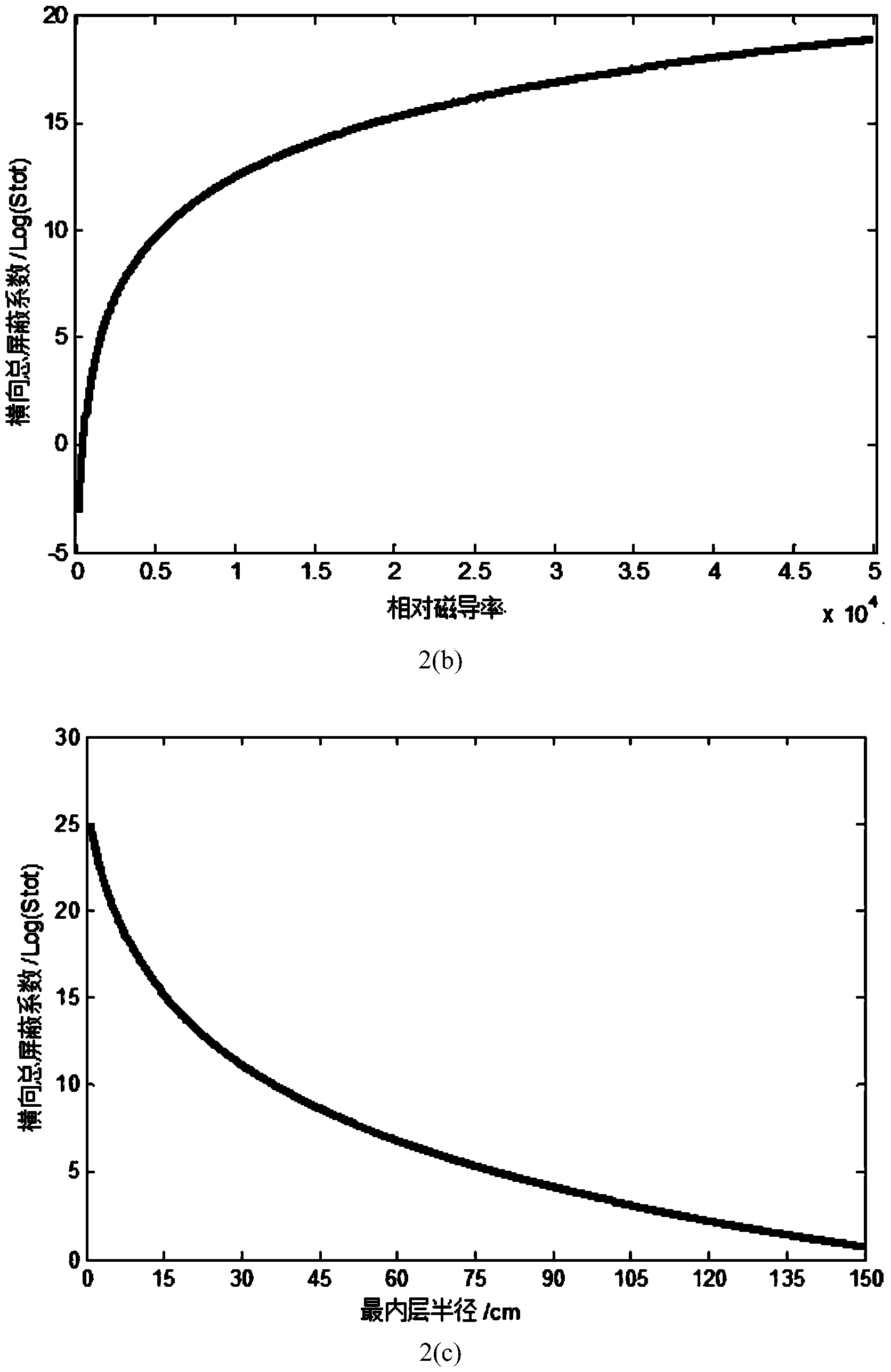 Optimal modeling method for magnetic shielding barrel parameters of atom magnetometer/atom gyroscope