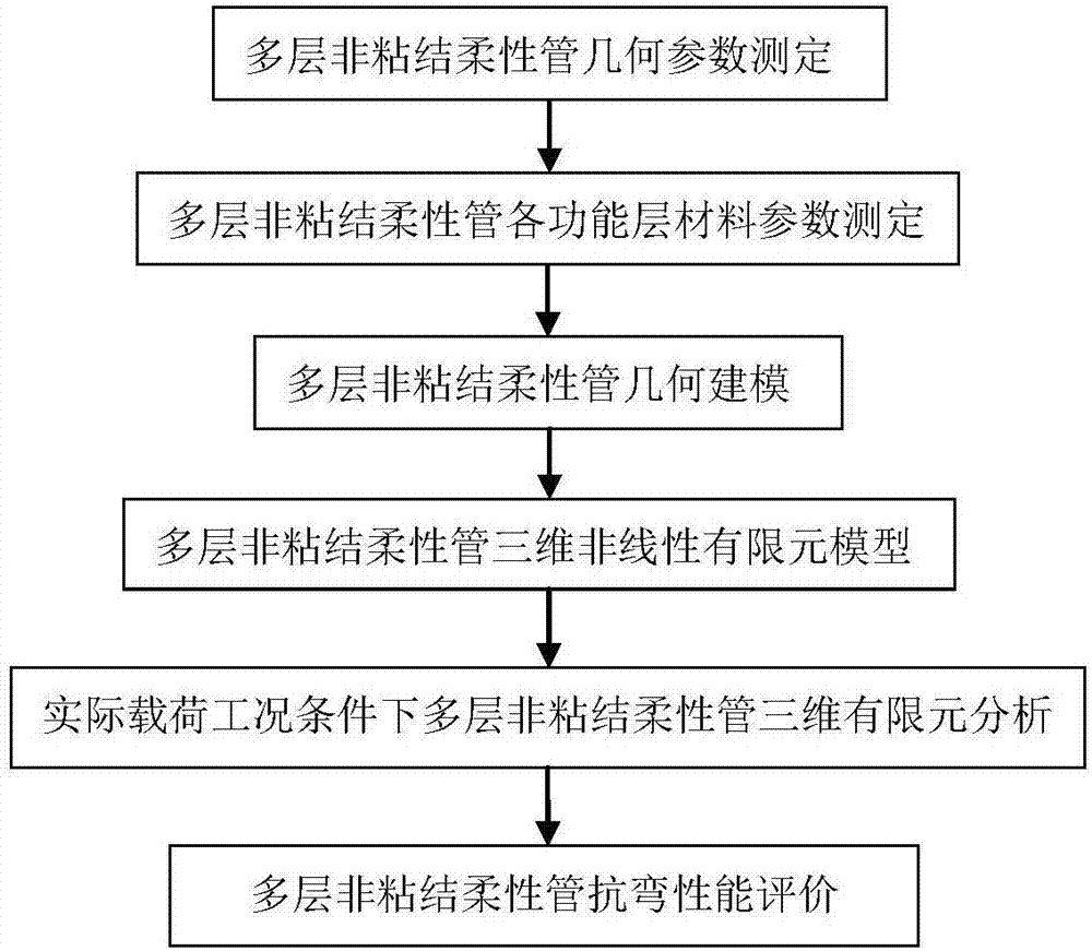 Multi-layer non-adhesive flexible pipe flexural behavior fast evaluation method