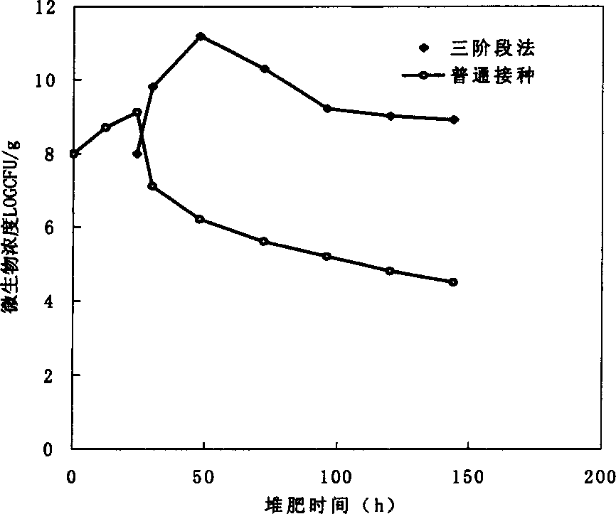 Three stage temperature control method for preparing compost