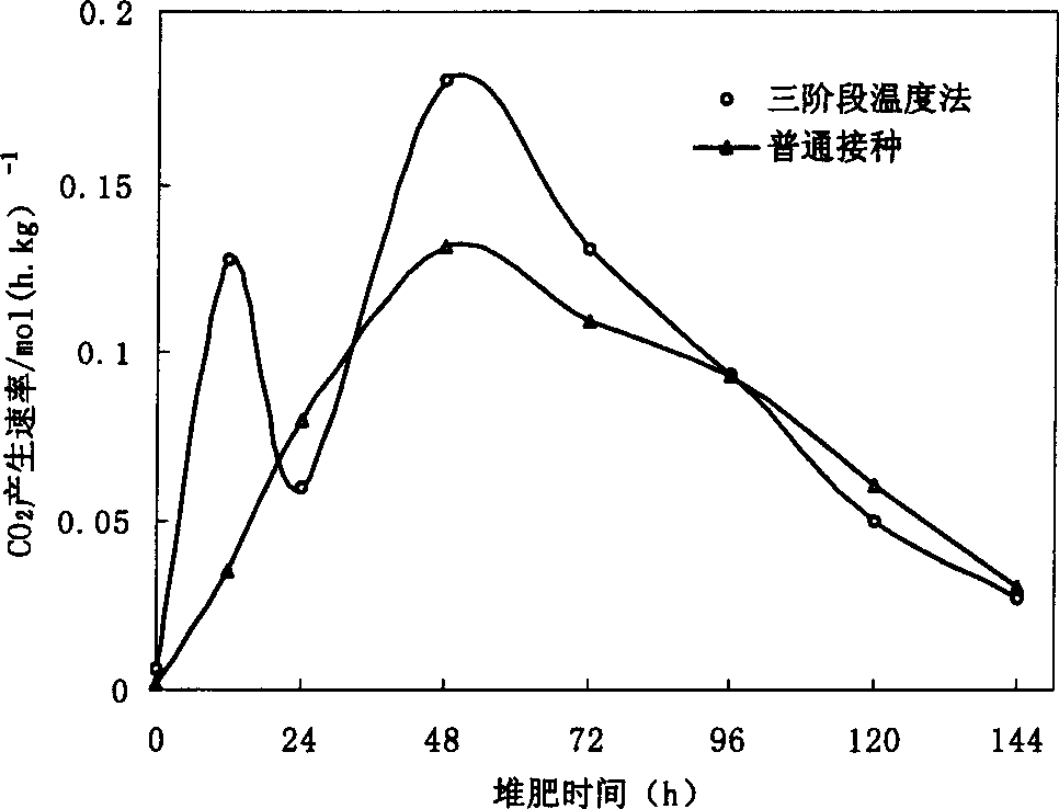 Three stage temperature control method for preparing compost